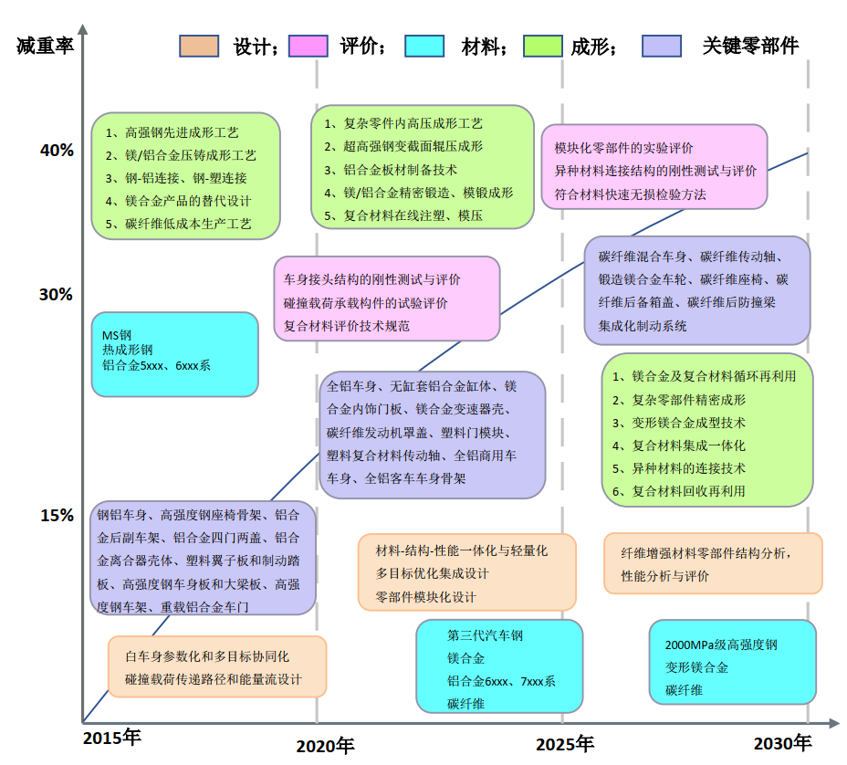 Automotive lightweight technology--Technical route