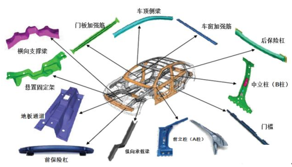 Automotive lightweight technology-- Material