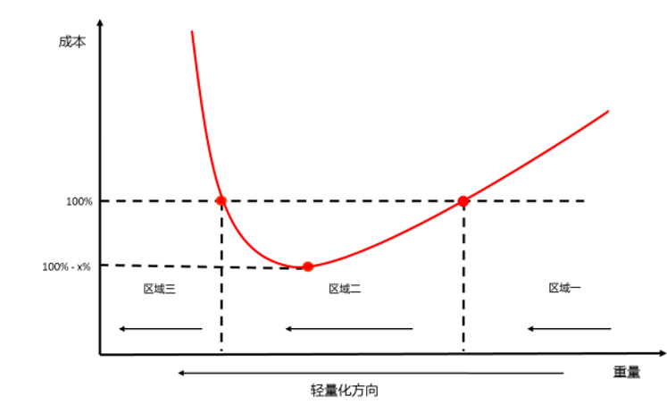 Automotive lightweight technology--Cost