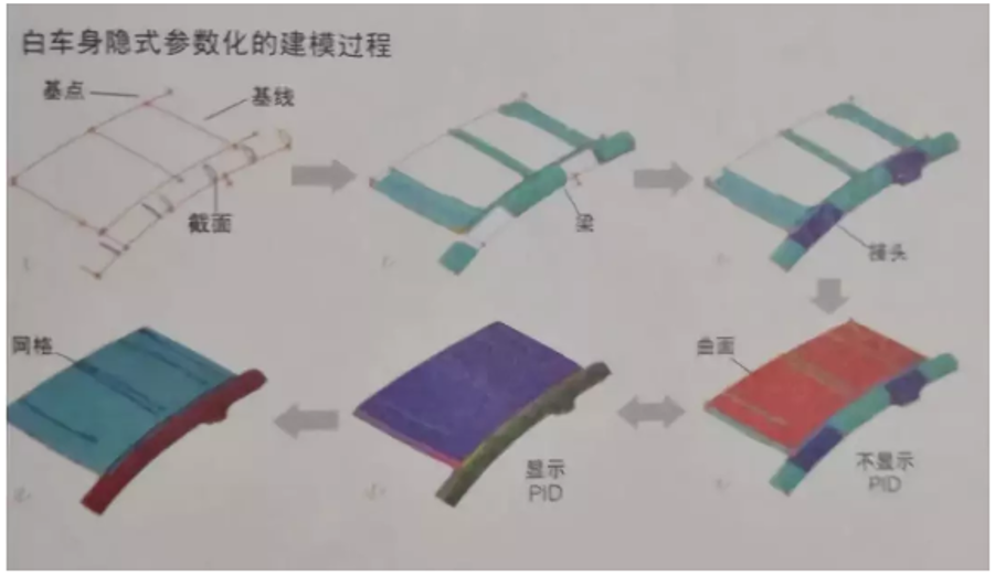 Automotive lightweight technology -- Structural optimization