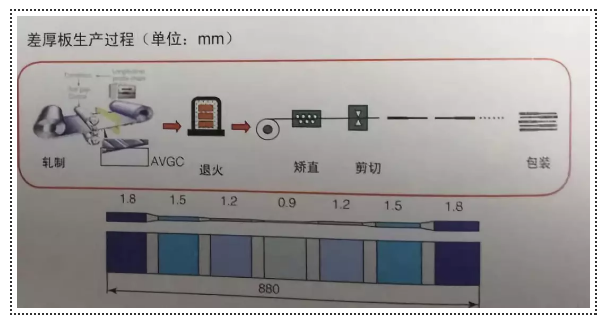 Automotive lightweight technology-- Process