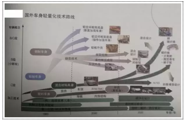 Automotive lightweight technology--Technical route
