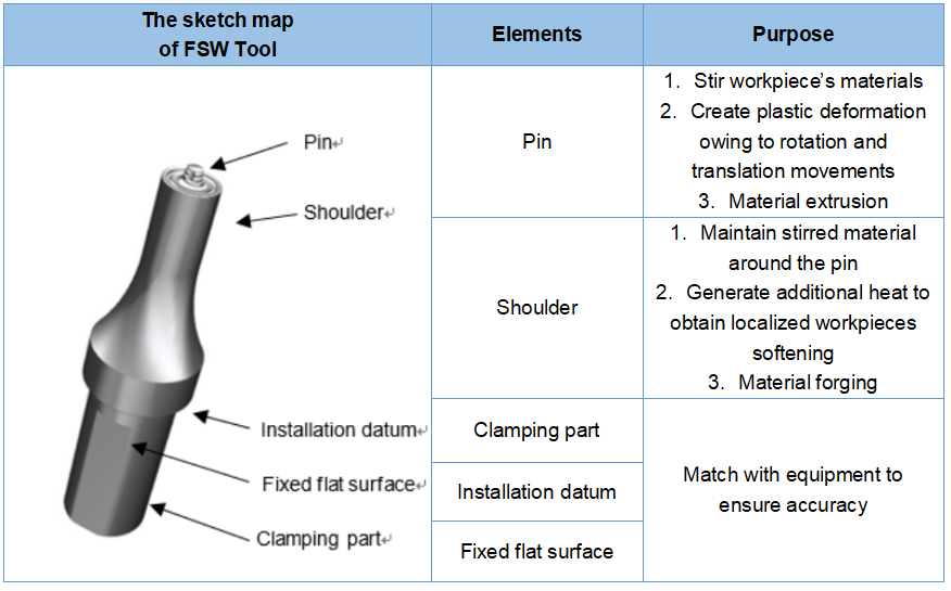 Introduction to Friction Stir Welding tool