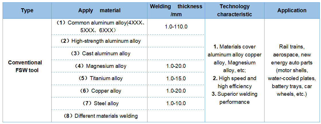 Introduction to Friction Stir Welding tool