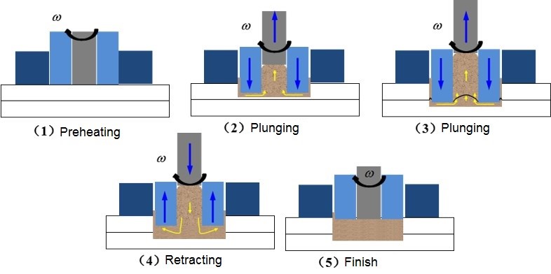 Friction Stir Spot Welding (FSSW) tool